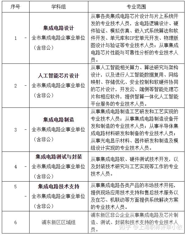 关于开展2024年度上海市工程系列集成电路设计专业职称评审工作的通知