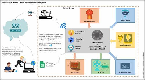 基于物联网的服务器机房监控系统 信息系统集成与物联网技术服务的融合实践