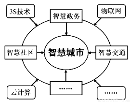 下图示意新一代信息技术支撑下的智慧城市.读图回答下列各题.1.地理信息系统为智慧城市建设提供A.分析.管理空间信息 B.跟踪动态定位信息C.整合.集成网络信息 D.获取实时通讯信息2.智慧城市建设对城市发展最重要的作用是A.调整地域结构 B.加速人口集聚C.扩大空间规模 D.提升服务功能 题目和参考答案