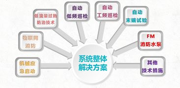 消防设施物联网系统技术标准 推动信息系统集成与物联网技术服务的深度融合