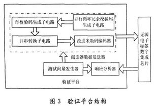基于14443-A协议的无源电子标签数字集成电路设计与系统集成